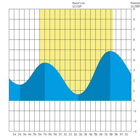 Joice Island tide chart for Monday, July 24, 2023