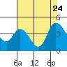 Joice Island tide chart for Monday, July 24, 2023