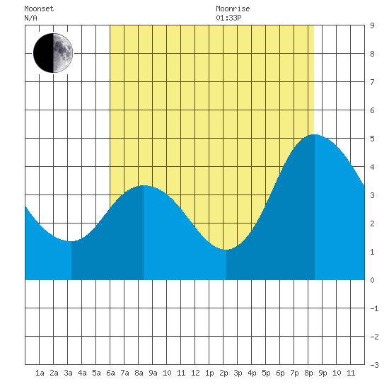 Joice Island tide chart for Tuesday, July 25, 2023