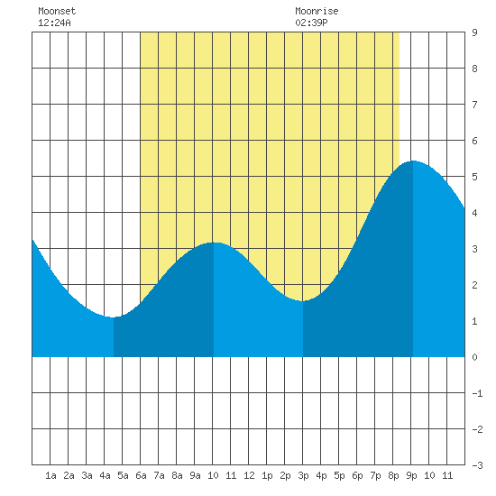 Joice Island tide chart for Wednesday, July 26, 2023