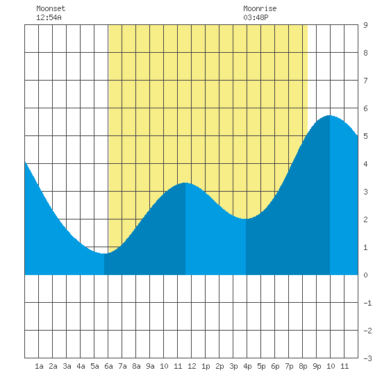 Joice Island tide chart for Thursday, July 27, 2023