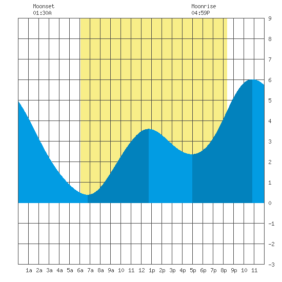 Joice Island tide chart for Friday, July 28, 2023