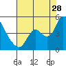 Joice Island tide chart for Friday, July 28, 2023