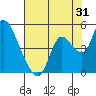 Joice Island tide chart for Monday, July 31, 2023