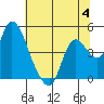 Joice Island tide chart for Tuesday, July 4, 2023