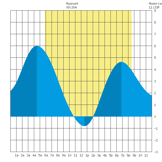 Joice Island tide chart for Thursday, July 6, 2023