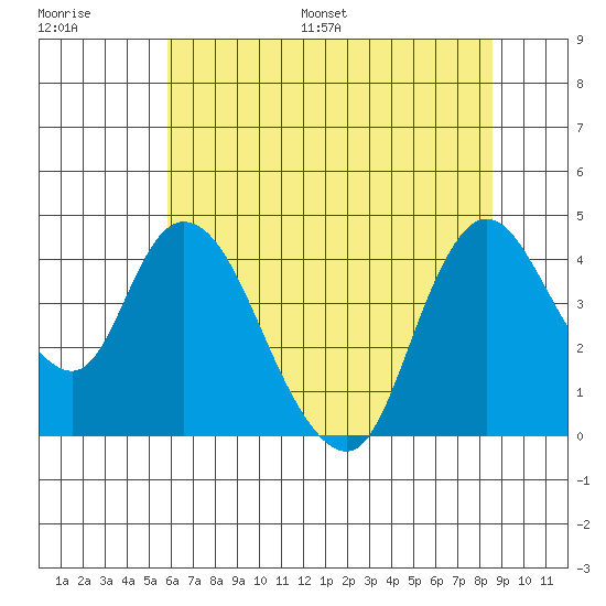 Joice Island tide chart for Saturday, July 8, 2023