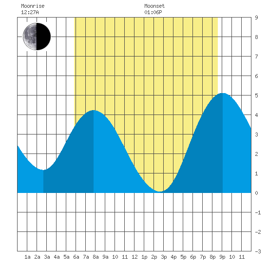 Joice Island tide chart for Sunday, July 9, 2023