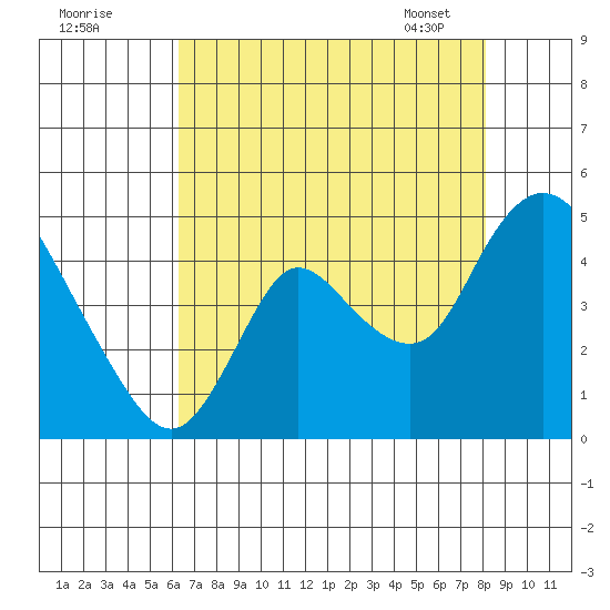 Joice Island tide chart for Thursday, August 10, 2023