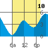 Joice Island tide chart for Thursday, August 10, 2023