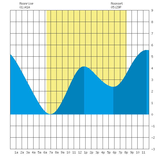 Joice Island tide chart for Friday, August 11, 2023