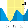 Joice Island tide chart for Sunday, August 13, 2023