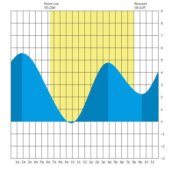 Joice Island tide chart for Tuesday, August 15, 2023