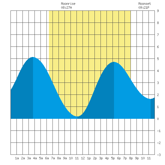Joice Island tide chart for Friday, August 18, 2023