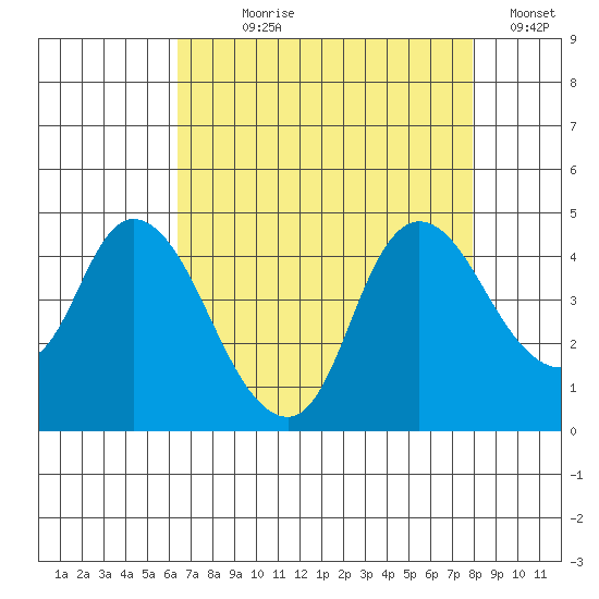 Joice Island tide chart for Saturday, August 19, 2023