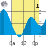 Joice Island tide chart for Tuesday, August 1, 2023