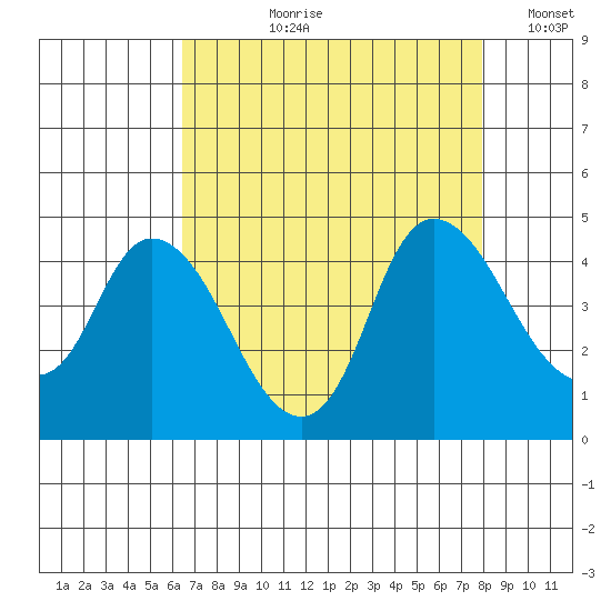 Joice Island tide chart for Sunday, August 20, 2023