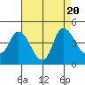 Joice Island tide chart for Sunday, August 20, 2023