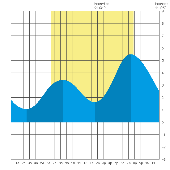 Joice Island tide chart for Wednesday, August 23, 2023