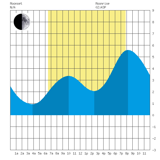 Joice Island tide chart for Thursday, August 24, 2023