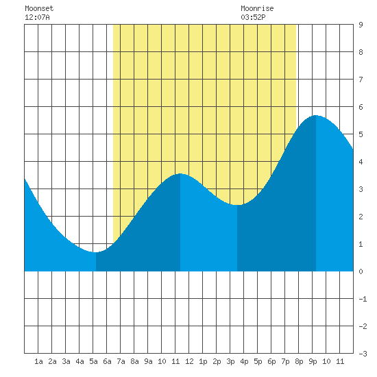 Joice Island tide chart for Friday, August 25, 2023