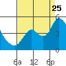 Joice Island tide chart for Friday, August 25, 2023