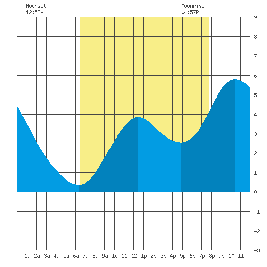 Joice Island tide chart for Saturday, August 26, 2023