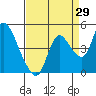 Joice Island tide chart for Tuesday, August 29, 2023
