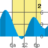 Joice Island tide chart for Wednesday, August 2, 2023