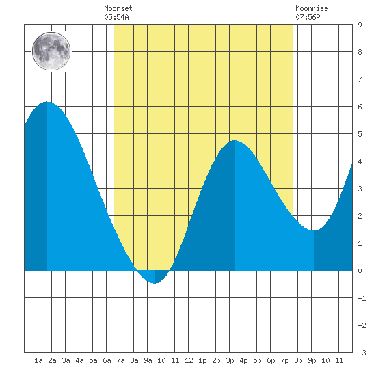 Joice Island tide chart for Wednesday, August 30, 2023