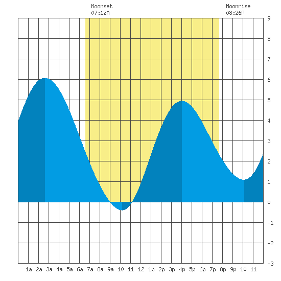 Joice Island tide chart for Thursday, August 31, 2023