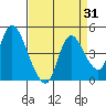 Joice Island tide chart for Thursday, August 31, 2023