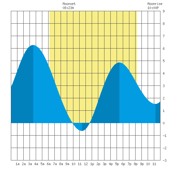 Joice Island tide chart for Thursday, August 3, 2023