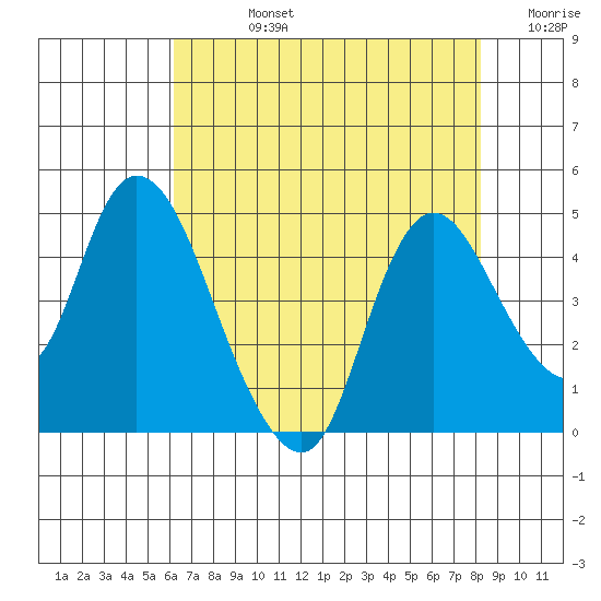 Joice Island tide chart for Friday, August 4, 2023