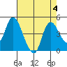 Joice Island tide chart for Friday, August 4, 2023