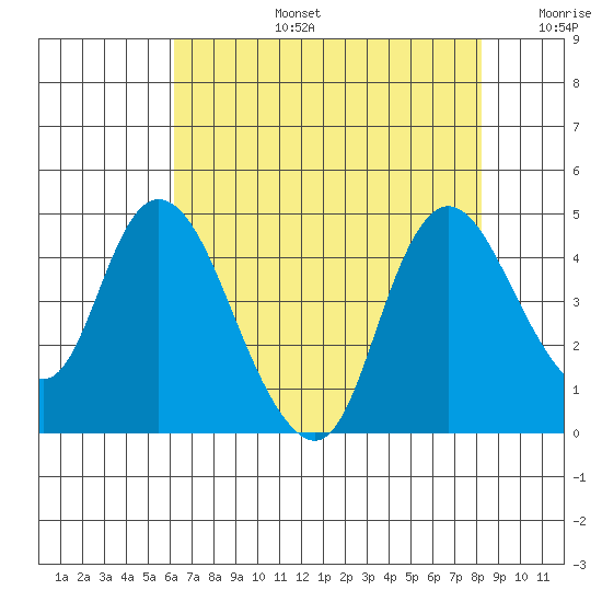 Joice Island tide chart for Saturday, August 5, 2023