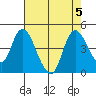 Joice Island tide chart for Saturday, August 5, 2023