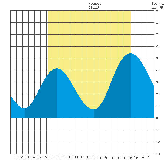 Joice Island tide chart for Monday, August 7, 2023