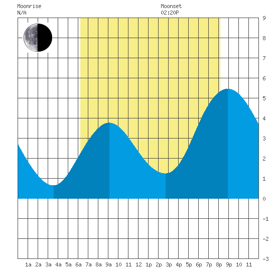 Joice Island tide chart for Tuesday, August 8, 2023