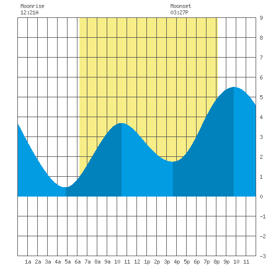 Joice Island tide chart for Wednesday, August 9, 2023