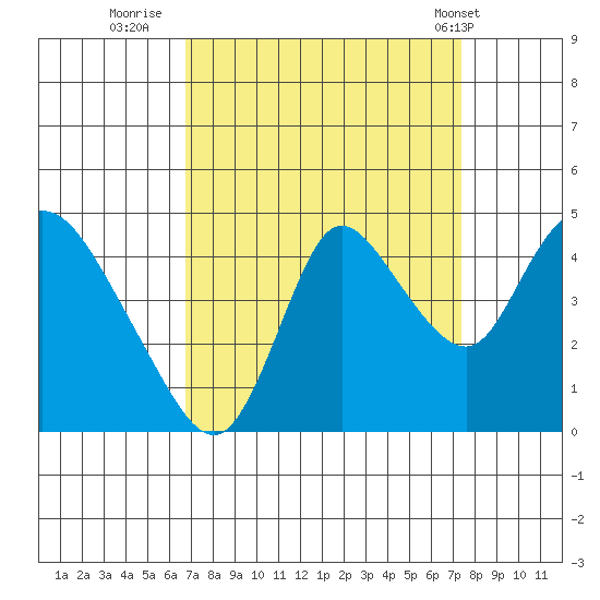 Joice Island tide chart for Monday, September 11, 2023