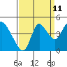 Joice Island tide chart for Monday, September 11, 2023