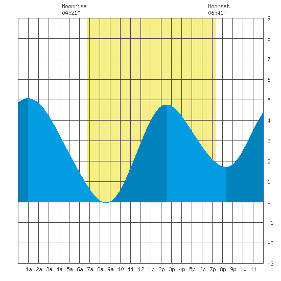Joice Island tide chart for Tuesday, September 12, 2023