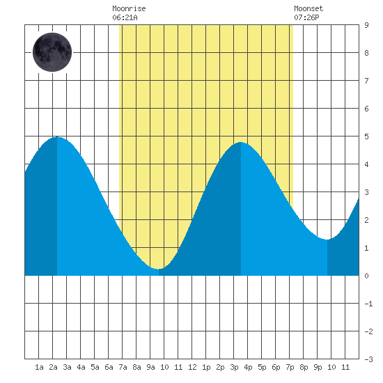 Joice Island tide chart for Thursday, September 14, 2023