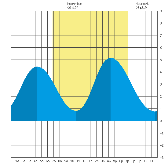 Joice Island tide chart for Sunday, September 17, 2023