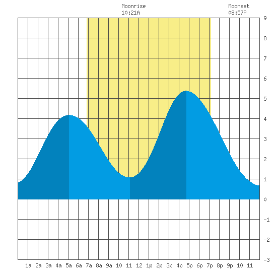 Joice Island tide chart for Monday, September 18, 2023