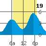 Joice Island tide chart for Tuesday, September 19, 2023