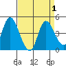 Joice Island tide chart for Friday, September 1, 2023