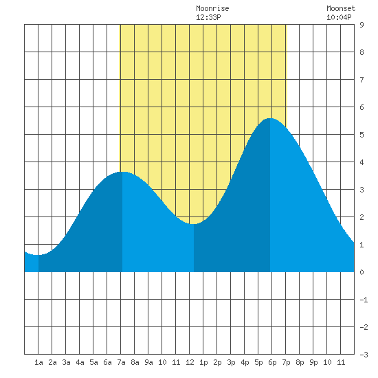 Joice Island tide chart for Wednesday, September 20, 2023