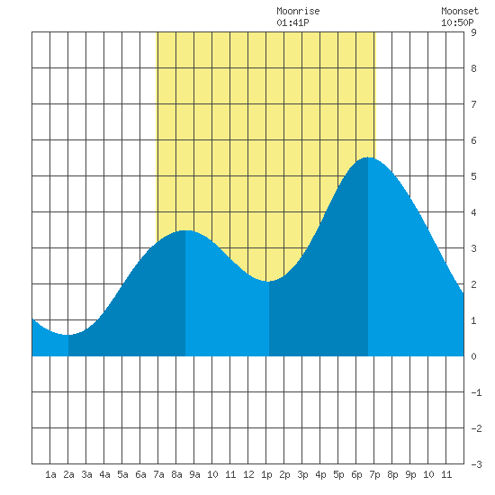 Joice Island tide chart for Thursday, September 21, 2023